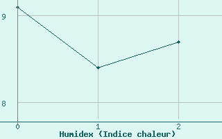 Courbe de l'humidex pour Lunegarde (46)