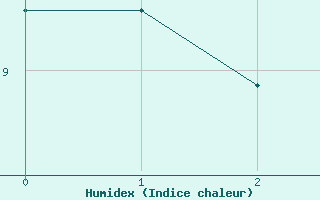 Courbe de l'humidex pour Sandnessjoen / Stokka