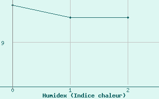 Courbe de l'humidex pour Bournemouth (UK)