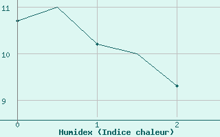 Courbe de l'humidex pour Laupheim