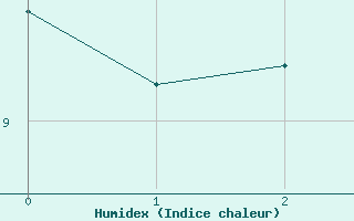 Courbe de l'humidex pour Hechingen