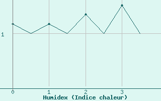 Courbe de l'humidex pour Joensuu