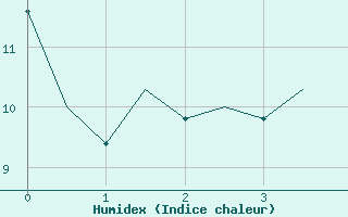 Courbe de l'humidex pour Lisboa / Portela