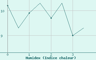 Courbe de l'humidex pour Amsterdam Airport Schiphol