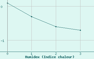 Courbe de l'humidex pour Saalbach