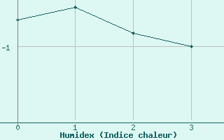 Courbe de l'humidex pour Grimsel Hospiz