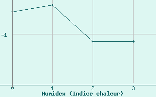 Courbe de l'humidex pour Davos (Sw)