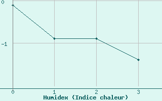 Courbe de l'humidex pour Muehldorf