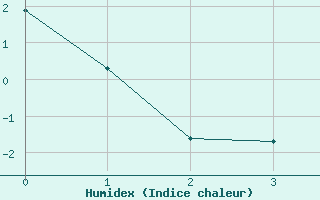 Courbe de l'humidex pour Hovden-Lundane