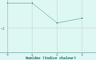 Courbe de l'humidex pour Stora Spaansberget