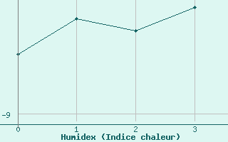 Courbe de l'humidex pour Kredarica