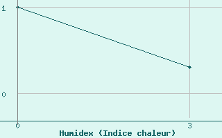 Courbe de l'humidex pour Shangaly