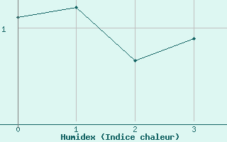 Courbe de l'humidex pour Inverbervie