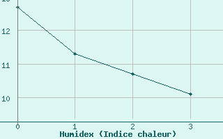 Courbe de l'humidex pour Leek Thorncliffe