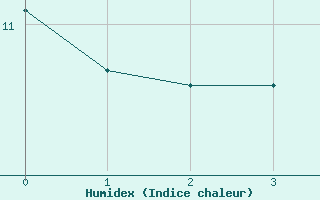 Courbe de l'humidex pour Abed