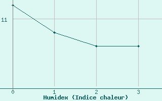 Courbe de l'humidex pour Carlsfeld