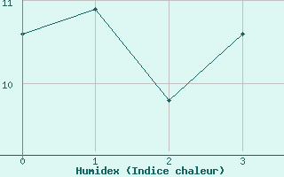 Courbe de l'humidex pour Litschau