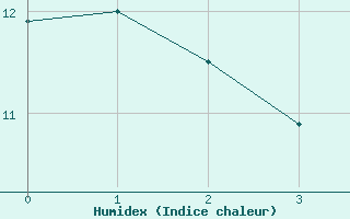 Courbe de l'humidex pour Fontenay (85)