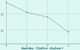 Courbe de l'humidex pour Nancy - Ochey (54)