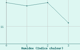 Courbe de l'humidex pour Noirmoutier-en-l'le (85)