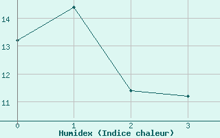 Courbe de l'humidex pour Ramstein