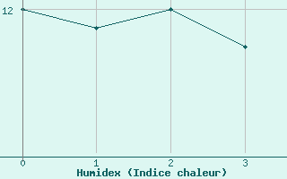 Courbe de l'humidex pour le bateau BATFR34