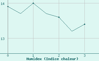 Courbe de l'humidex pour Euro Platform