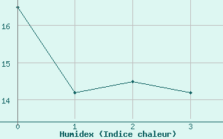 Courbe de l'humidex pour Esternay (51)