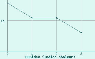 Courbe de l'humidex pour Sallles d'Aude (11)