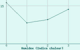 Courbe de l'humidex pour Le Bourget (93)