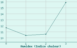 Courbe de l'humidex pour Nice (06)