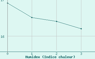 Courbe de l'humidex pour Grenoble CEA (38)