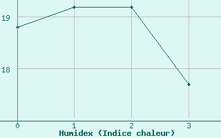 Courbe de l'humidex pour Tabarka