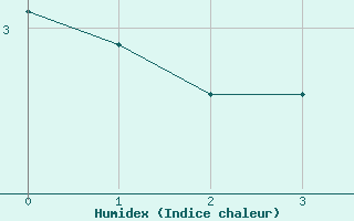 Courbe de l'humidex pour Col de Prat-de-Bouc (15)