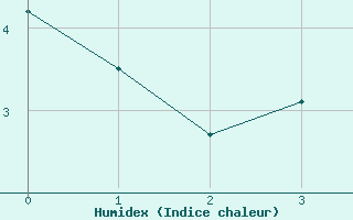 Courbe de l'humidex pour Segovia