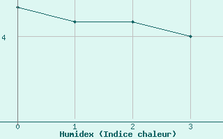 Courbe de l'humidex pour Torpup A