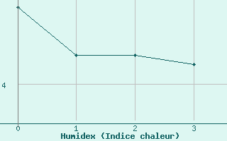 Courbe de l'humidex pour Grchen