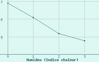 Courbe de l'humidex pour Thenon (24)