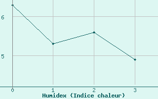 Courbe de l'humidex pour Mosen