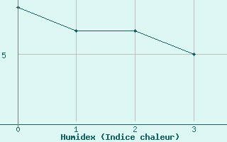 Courbe de l'humidex pour Liscombe