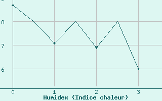 Courbe de l'humidex pour Payerne (Sw)