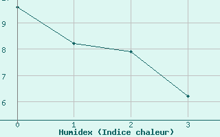 Courbe de l'humidex pour Kilsbergen-Suttarboda