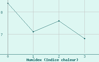 Courbe de l'humidex pour Kauhava