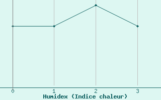 Courbe de l'humidex pour Abbeville (80)