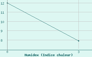 Courbe de l'humidex pour Tulga Meydan