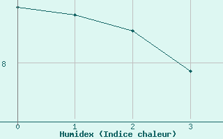 Courbe de l'humidex pour Rangedala