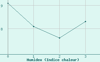 Courbe de l'humidex pour Doberlug-Kirchhain