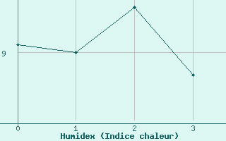 Courbe de l'humidex pour Clamecy (58)