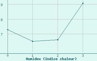 Courbe de l'humidex pour Chamrousse - Le Recoin (38)