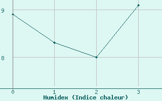 Courbe de l'humidex pour Le Castellet (83)